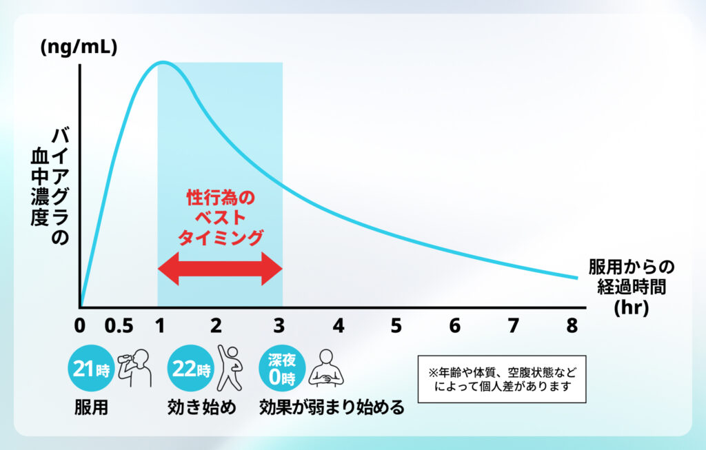 バイアグラの効果時間